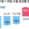 반도체 수출 28.8% 급감… 장관 주재 첫 전략회의 “경쟁력 강화”