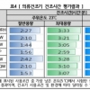 겨울철 가장 짧은 건조시간 입증한 ‘LG 트롬 건조기’, 그 비결은?