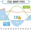 국민 노동소득 43세에 정점…65세 노동소득 811만원