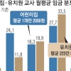 [단독] 보육교사 처우개선비 ‘713억 핑퐁’… 제2 누리예산 사태 오나