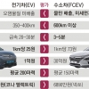 수소차, 충전시간·주행거리 압도… 전기차, 유지비·충전인프라 강점