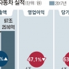 현대차 작년 영업이익 ‘반 토막’… 3조원마저 무너졌다