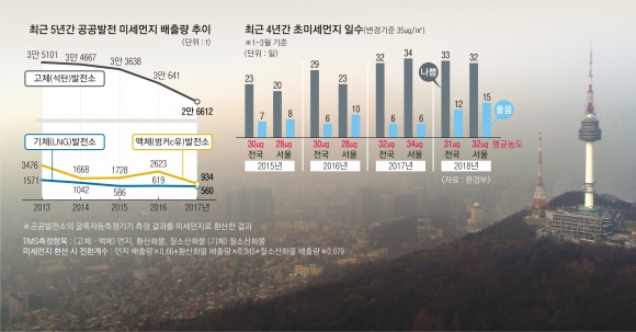 [뉴스AS] ‘숨 막히는 재난’ 미세먼지… 中만 보지 말고 특단 대책 세워라