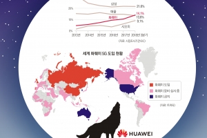 [글로벌 인사이트] 물불 안 가리는 中 화웨이 ‘늑대문화’… 공공의 적이 되다