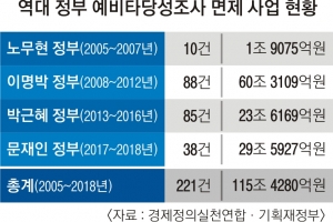 예타 면제, 수도권 제외 가능성… ‘총선용 나눠먹기’ 논란