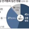 금품·거짓말… ‘불법지대’ 조합장 선거