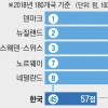 적폐청산 등 반부패정책 효과 한국 국가청렴도 6계단 상승