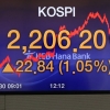 코스피, 외국인 매수세 힘입어 112일 만에 2200선 회복