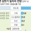 일자리, 반도체만 ‘맑음’… 섬유·철강·자동차 ‘흐림’