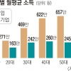 657만원 vs 245만원…대기업·中企 50대 월급 차 최대 2.7배