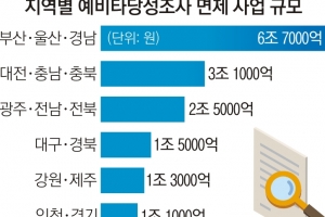 예타 면제, PK 6.7조 vs TK 1.5조…野텃밭 홀대…내년예산 갈등 우려