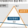 경기동행·선행지수 최장 7개월 동반하락… 한국경제 최악 성적표