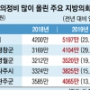고삐 풀린 지방의회 의정비 인상…세종시의회 23.7% 올려 빈축