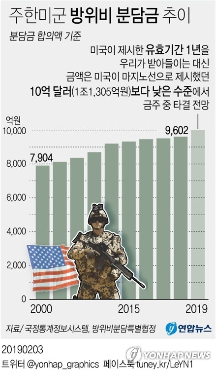 주한미군 방위비 분담금 추이  연합뉴스