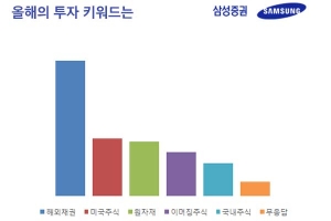 부자들은 어디에 투자할까?…10명 중 4명 ‘달러채권’ 등 해외채권형 상품