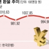 치솟는 원·엔 환율 왜