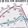 중국발 오염물질에 1월 최악 미세먼지