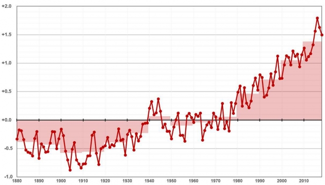 1951~80년 평균기온 대비 연도별 평균기온 차이.(단위 화씨)  미 항공우주국