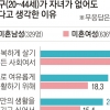 미혼녀 48%·미혼남 29% “자녀 없어도 괜찮다”