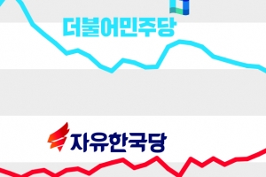 문재인 정부 출범 이후 민주-한국 정당 지지율 격차 최소