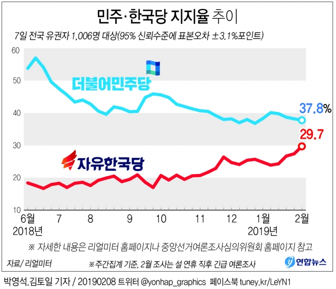 더불어민주당-자유한국당 지지율 추이  연합뉴스
