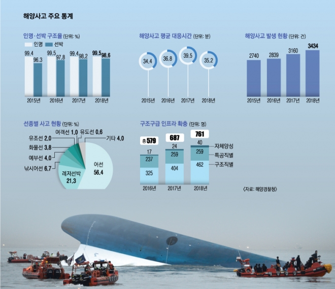 2014년 4월 16일 전남 진도 해상에서 해경 등이 침몰한 세월호에 접근해 구조작업을 벌이고 있다.  서울신문 DB