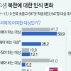 초중고생 ‘북한은 적’ 1년 만에 41%→5%…‘전쟁’ 이미지는 여전