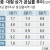 보유세 늘어도 ‘젠트리피케이션’ 가능성은 낮아