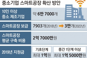 국내 유턴·광주형일자리 기업에 스마트공장 지원