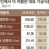 가공식품 40% 오프라인이 온라인보다 저렴