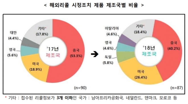2018년 해외 리콜 시정 조치 제품 제조국별 비율  한국소비자원