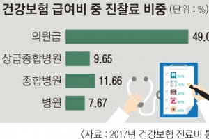 [생각나눔] ‘3분진료’ 여전한데 진찰료만 30% 올리자는 의협