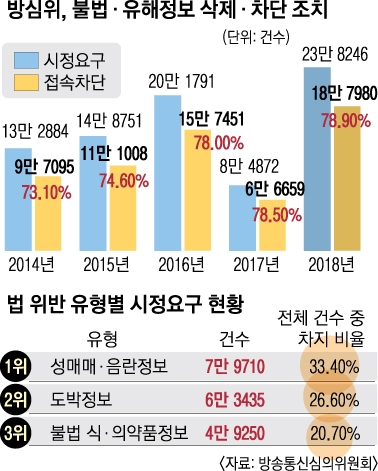 “과잉 규제” “당연한 일”… 양성갈등 불붙인 ‘야동 사이트’ 차단