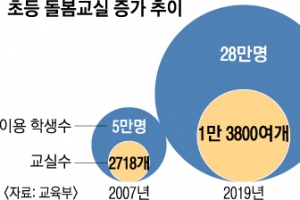 밀린 서류처리·민원 응대에… 아이들 돌볼 겨를 없는 돌봄교실