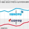 역풍 맞은 한국당 지지율 곤두박질