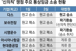 대법 “경영난 판단 신중히… 늘어난 통상임금 따라 수당 지급”