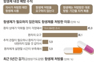 무분별한 항생제 남용… ‘슈퍼박테리아’로 돌아옵니다