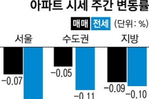 빙하기… 서울 아파트값 14주 연속 뚝