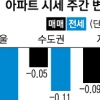 빙하기… 서울 아파트값 14주 연속 뚝