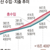 씀씀이 보면 확대재정인데 초과 세수 감안하면 ‘긴축’