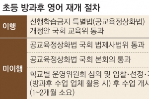 초등 방과후 영어수업 재개 무산… 개학 코앞에 두고 학부모들 분통