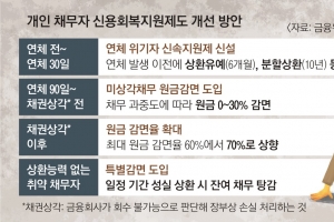 실직·폐업으로 연체 위기 몰리면 원금상환 6개월 유예