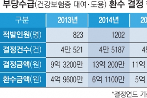 허술한 국적법·의료행정에… ‘검은머리 외국인’ 오늘도 건보 먹튀