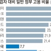 공공부문 일자리 늘었지만 OECD 평균의 절반