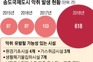 환경시설 의심은 가지만… 국제도시 송도 ‘악취 미스터리’