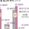 디지털 광고비 4조 3935억…TV·라디오 광고비 첫 추월