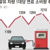 “기름값·주차비 아끼자”… 자동차 운행률 뚝