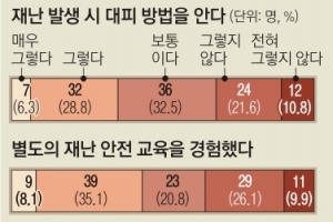 “재난 대처법 몰라” 70%…노인·장애인 위한 비상구는 없다