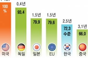 창원·반월시화 2곳 스마트산단 첫 선정