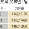 [서울신문 보도 그후] 최저임금 미달액수만 끼워 맞추기…신입도, 30년차도 月174만 5150원